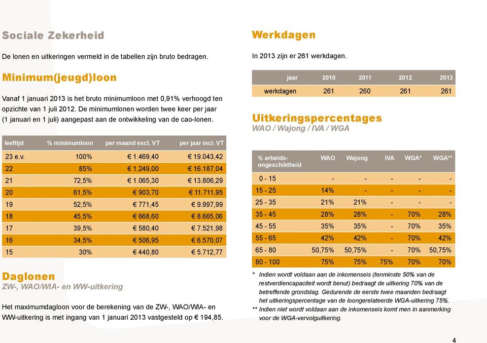 jaar 2010 2011 2012 2013 werkdagen 261 260 261 261 Uitkeringspercentages WAO / Wajong / IVA / WGA leeftijd % minimumloon per maand excl. VT per jaar incl. VT 23 e.v. 100% 1.469,40 19.043,42 22 85% 1.