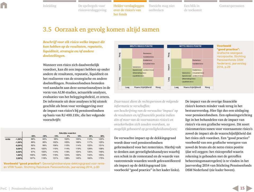 Pensioenfondsen besteden veel aandacht aan deze scenarioanalyses in de vorm van ALM-studies, actuariële analyses, evaluaties van het beleggingsbeleid, et cetera.