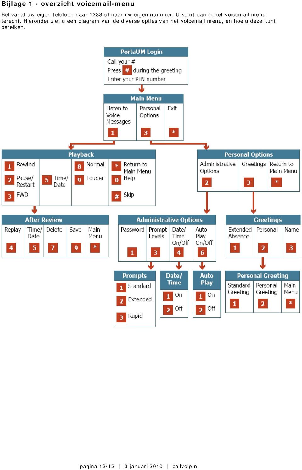 Hieronder ziet u een diagram van de diverse opties van het voicemail