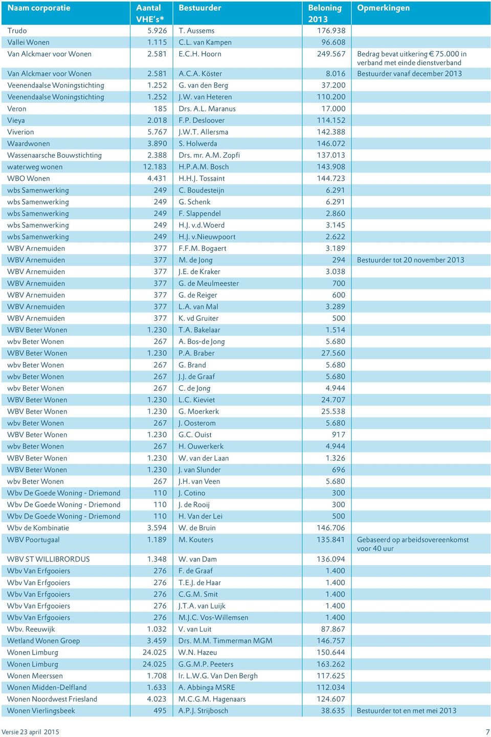 W. van Heteren 110.200 Veron 185 Drs. A.L. Maranus 17.000 Vieya 2.018 F.P. Desloover 114.152 Viverion 5.767 J.W.T. Allersma 142.388 Waardwonen 3.890 S. Holwerda 146.072 Wassenaarsche Bouwstichting 2.