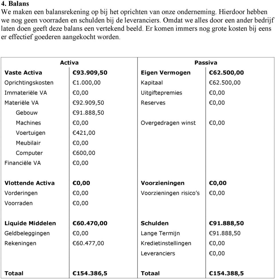 Activa Passiva Vaste Activa 93.909,50 Eigen Vermogen 62.500,00 Oprichtingskosten 1.000,00 Kapitaal 62.500,00 Immateriële VA 0,00 Uitgiftepremies 0,00 Materiële VA 92.909,50 Reserves 0,00 Gebouw 91.