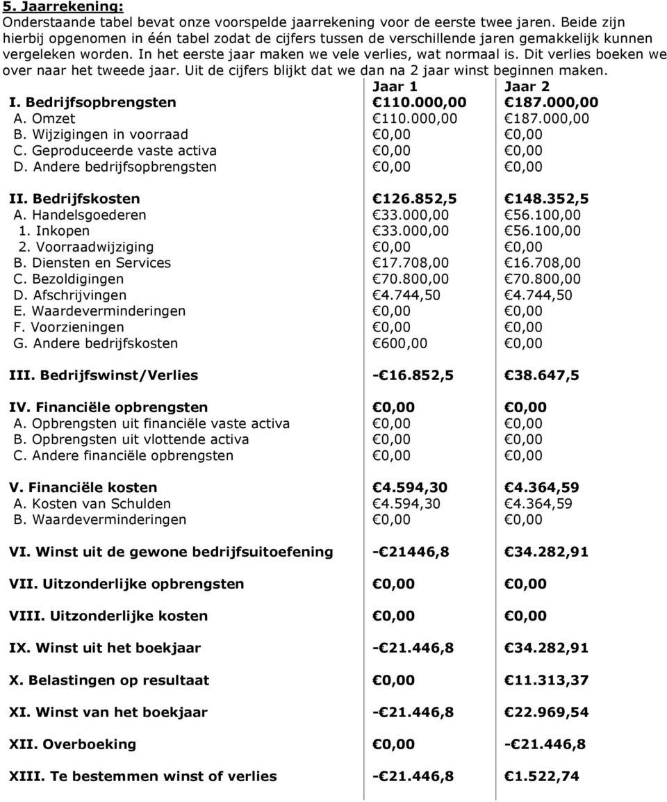 Dit verlies boeken we over naar het tweede jaar. Uit de cijfers blijkt dat we dan na 2 jaar winst beginnen maken. Jaar 1 Jaar 2 I. Bedrijfsopbrengsten 110.000,00 187.000,00 A. Omzet 110.000,00 187.000,00 B.