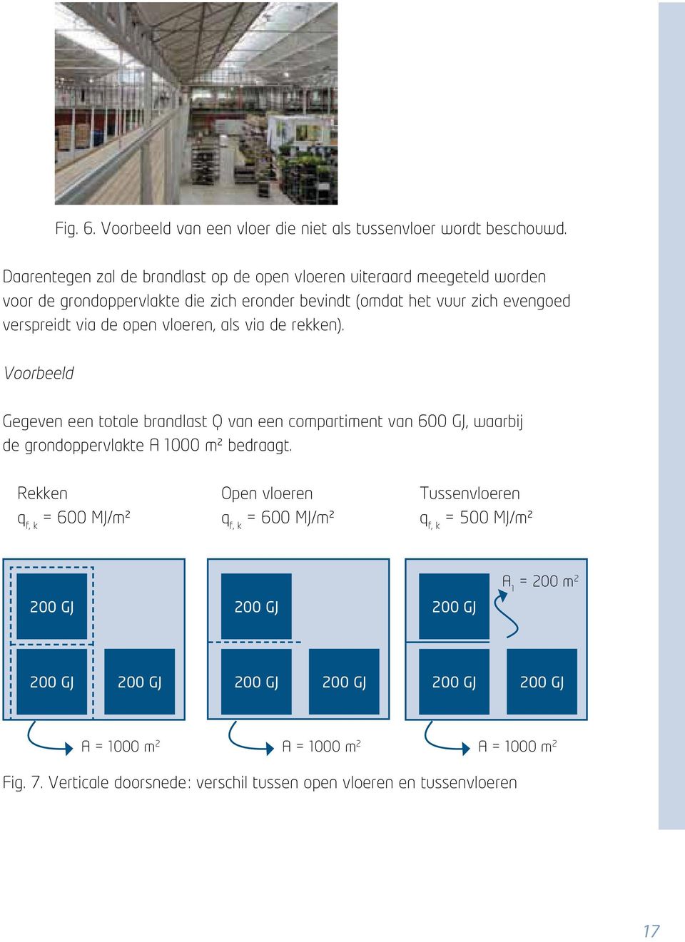 de open vloeren, als via de rekken). Voorbeeld Gegeven een totale brandlast Q van een compartiment van 600 GJ, waarbij de grondoppervlakte A 1000 m² bedraagt.