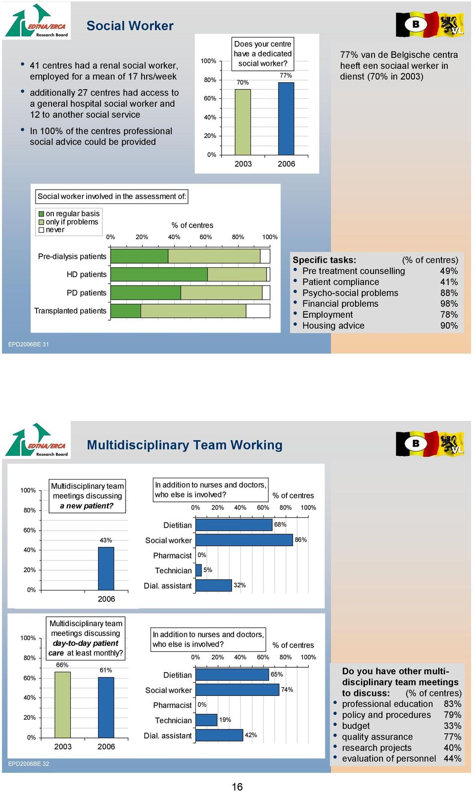 7 77% 77% van de elgische centra heeft een sociaal werker in dienst (7 in ) Social worker involved in the assessment of: on regular basis only if problems never 2 4 6 8 10 Pre-dialysis patients HD