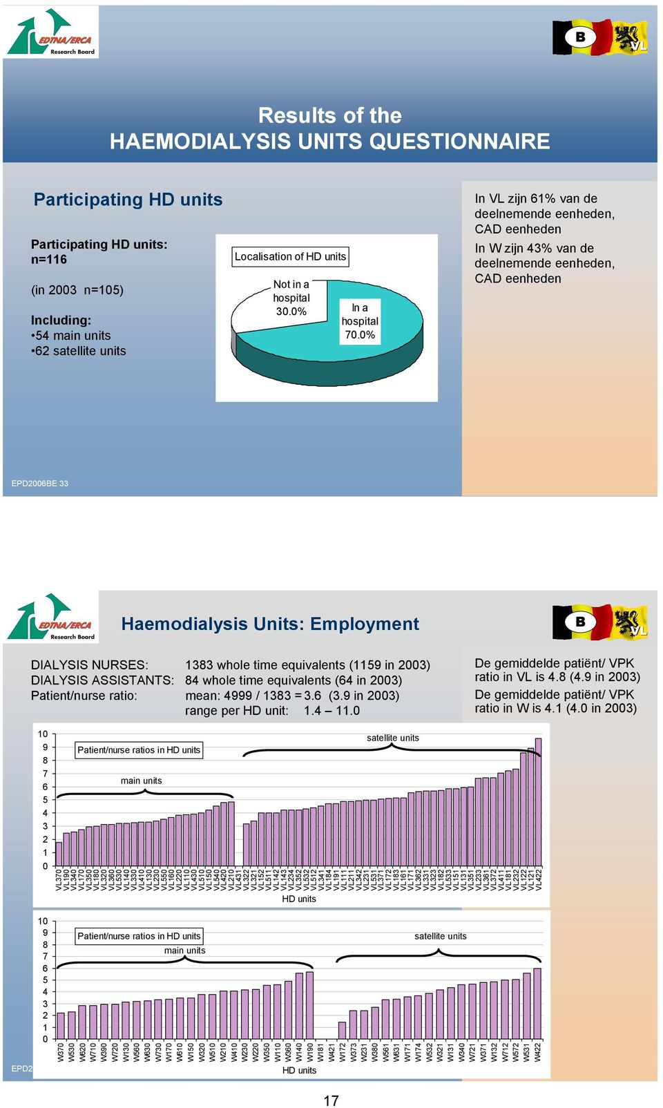 In zijn 61% van de deelnemende eenheden, CAD eenheden In W zijn 43% van de deelnemende eenheden, CAD eenheden EPDE 33 Haemodialysis Units: Employment DIALYSIS NURSES: 1383 whole time equivalents