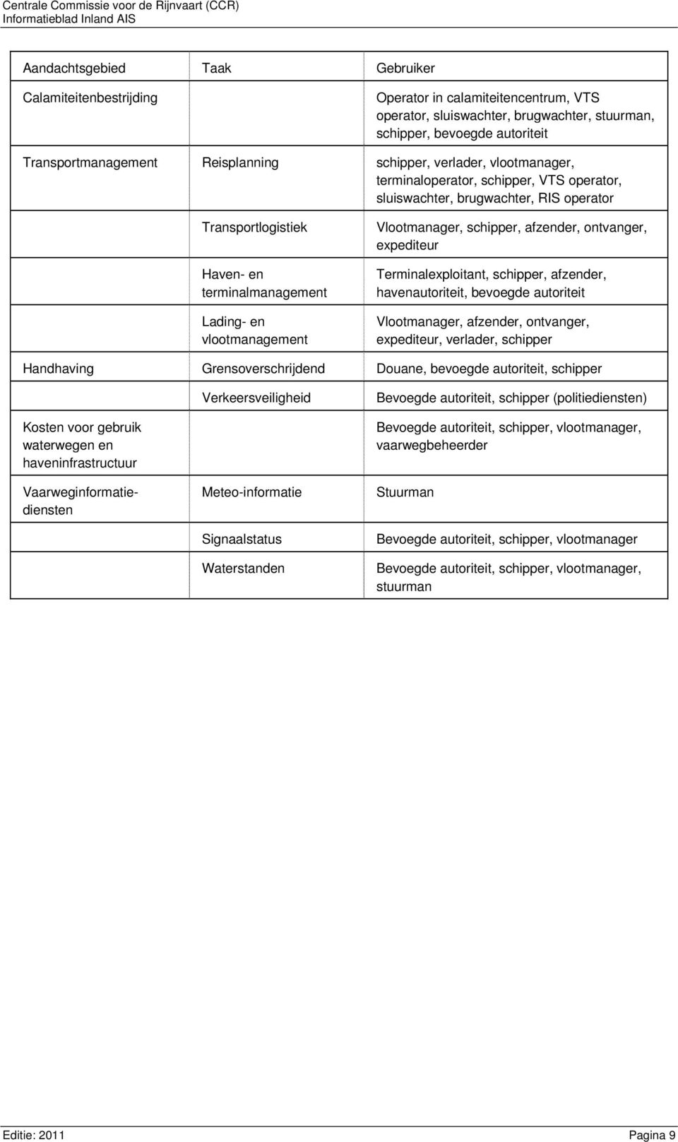 vlootmanagement Vlootmanager, schipper, afzender, ontvanger, expediteur Terminalexploitant, schipper, afzender, havenautoriteit, bevoegde autoriteit Vlootmanager, afzender, ontvanger, expediteur,