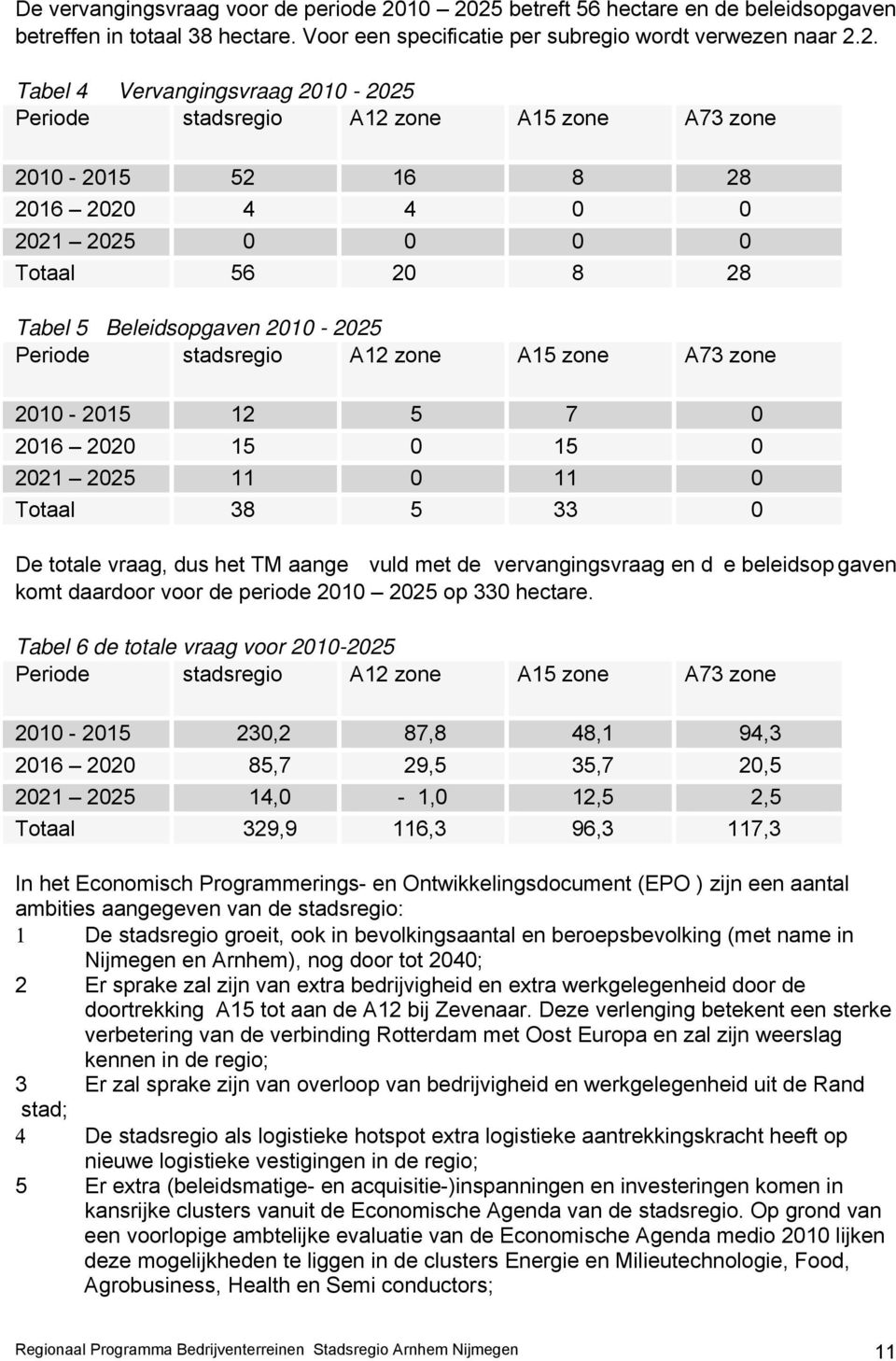 zone A15 zone A73 zone 2010-2015 52 16 8 28 2016 2020 4 4 0 0 2021 2025 0 0 0 0 Totaal 56 20 8 28 Tabel 5 Beleidsopgaven 2010-2025 Periode stadsregio A12 zone A15 zone A73 zone 2010-2015 12 5 7 0