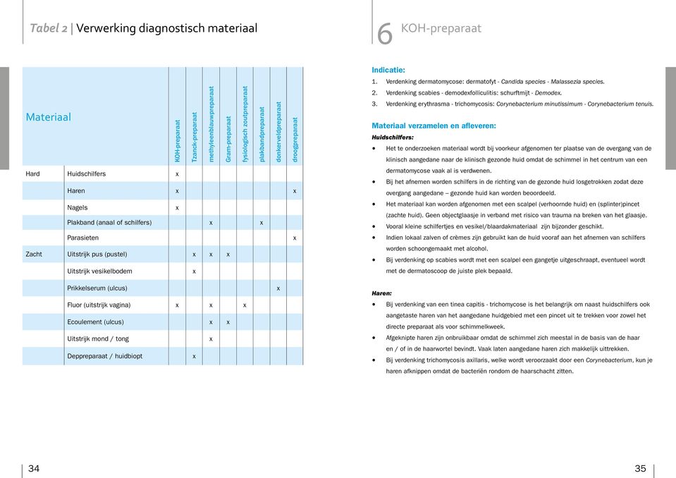 Verdenking dermatomycose: dermatofyt - Candida species - Malassezia species. 2. Verdenking scabies - demodefolliculitis: schurftmijt - Demode. 3.