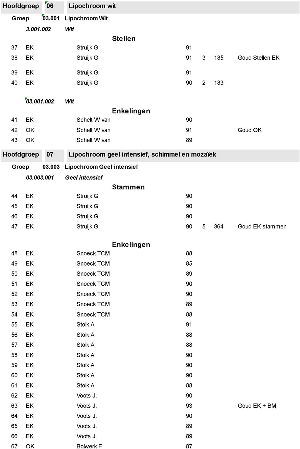 003 Lipochroom Geel intensief 03.003.001 Geel intensief 44 Struijk G 45 Struijk G 46 Struijk G Stammen 47 Struijk G 5 364 Goud stammen 48 Snoeck TCM 49 Snoeck TCM 50 Snoeck