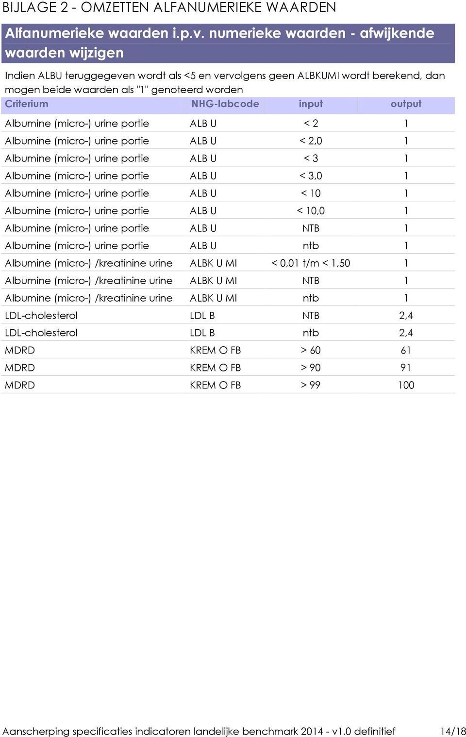 input output Albumine (micro-) urine portie ALB U < 2 1 Albumine (micro-) urine portie ALB U < 2,0 1 Albumine (micro-) urine portie ALB U < 3 1 Albumine (micro-) urine portie ALB U < 3,0 1 Albumine