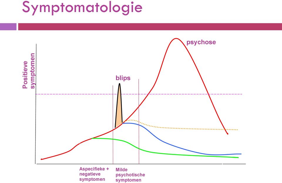 blips Aspecifieke + negatieve