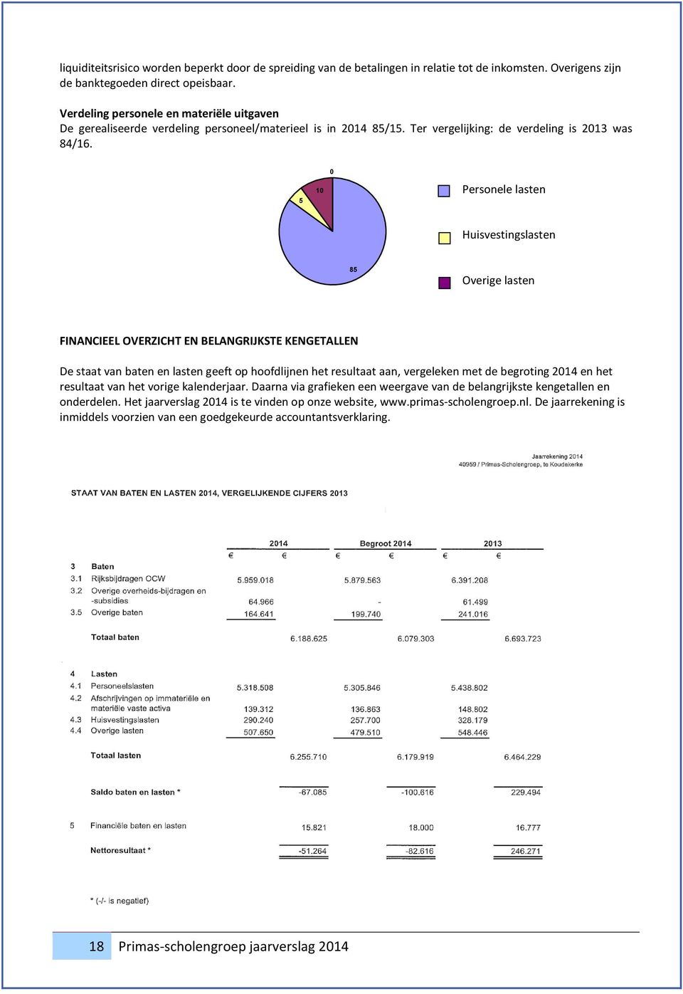 5 10 0 Personele lasten Huisvestingslasten 85 Overige lasten FINANCIEEL OVERZICHT EN BELANGRIJKSTE KENGETALLEN De staat van baten en lasten geeft op hoofdlijnen het resultaat aan, vergeleken met de