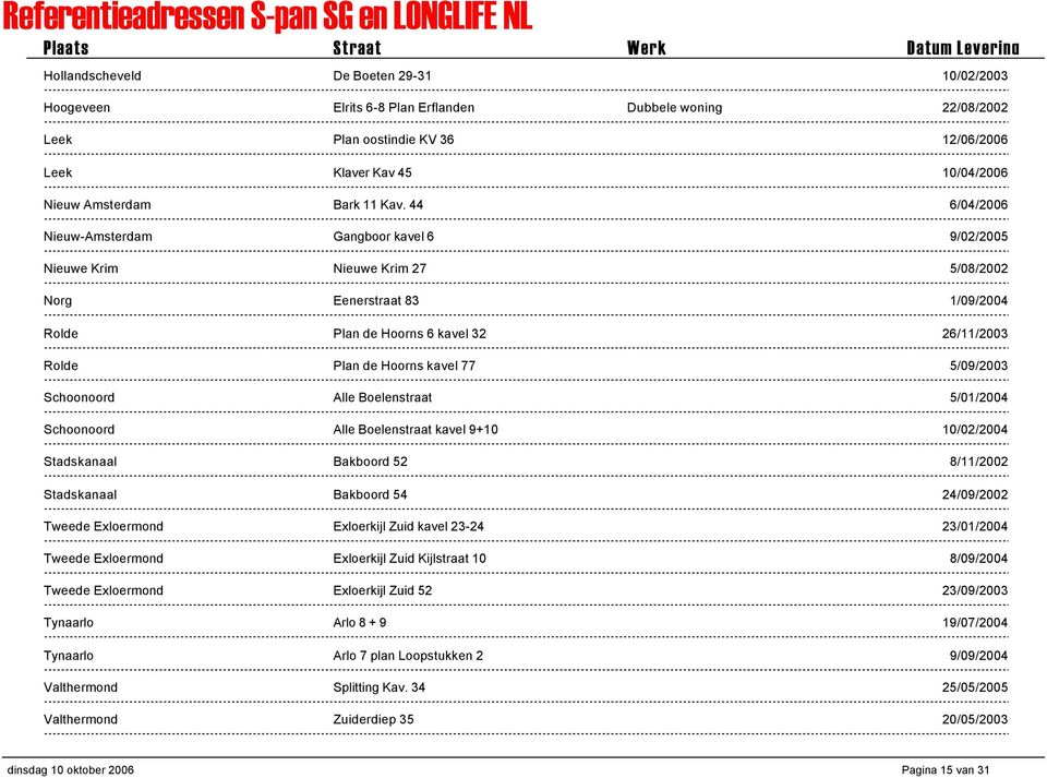 5/09/2003 Schoonoord Alle Boelenstraat 5/01/2004 Schoonoord Alle Boelenstraat kavel 9+10 10/02/2004 Stadskanaal Bakboord 52 8/11/2002 Stadskanaal Bakboord 54 24/09/2002 Tweede Exloermond Exloerkijl