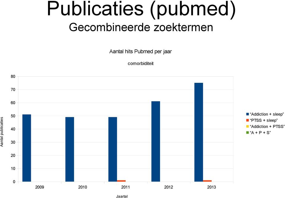70 60 50 40 Addiction + sleep PTSS + sleep Addiction +