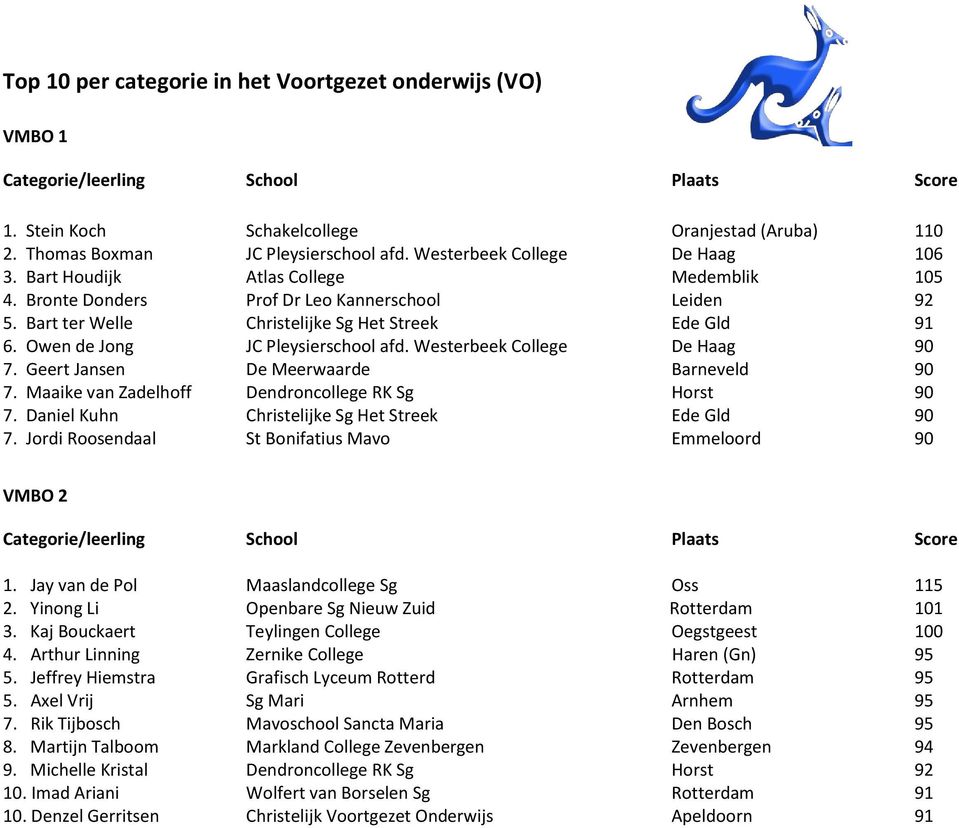 Westerbeek College De Haag 90 7. Geert Jansen De Meerwaarde Barneveld 90 7. Maaike van Zadelhoff Dendroncollege RK Sg Horst 90 7. Daniel Kuhn Christelijke Sg Het Streek Ede Gld 90 7.