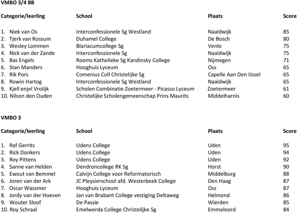 Rik Pors Comenius Coll Christelijke Sg Capelle Aan Den IJssel 65 8. Rowin Hartog Interconfessionele Sg Westland Naaldwijk 65 9.