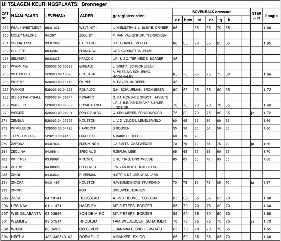00323 GRIBALDI J. DRENT, SCHOONEBEEK 265 WITCHELL G. 528003 03.10873 HOUSTON A. WIEBING-SCHURING, HOOGHALEN 65 75 75 75 75 80 1.64 266 WHY ME 528003 03.11116 OLIVER A.