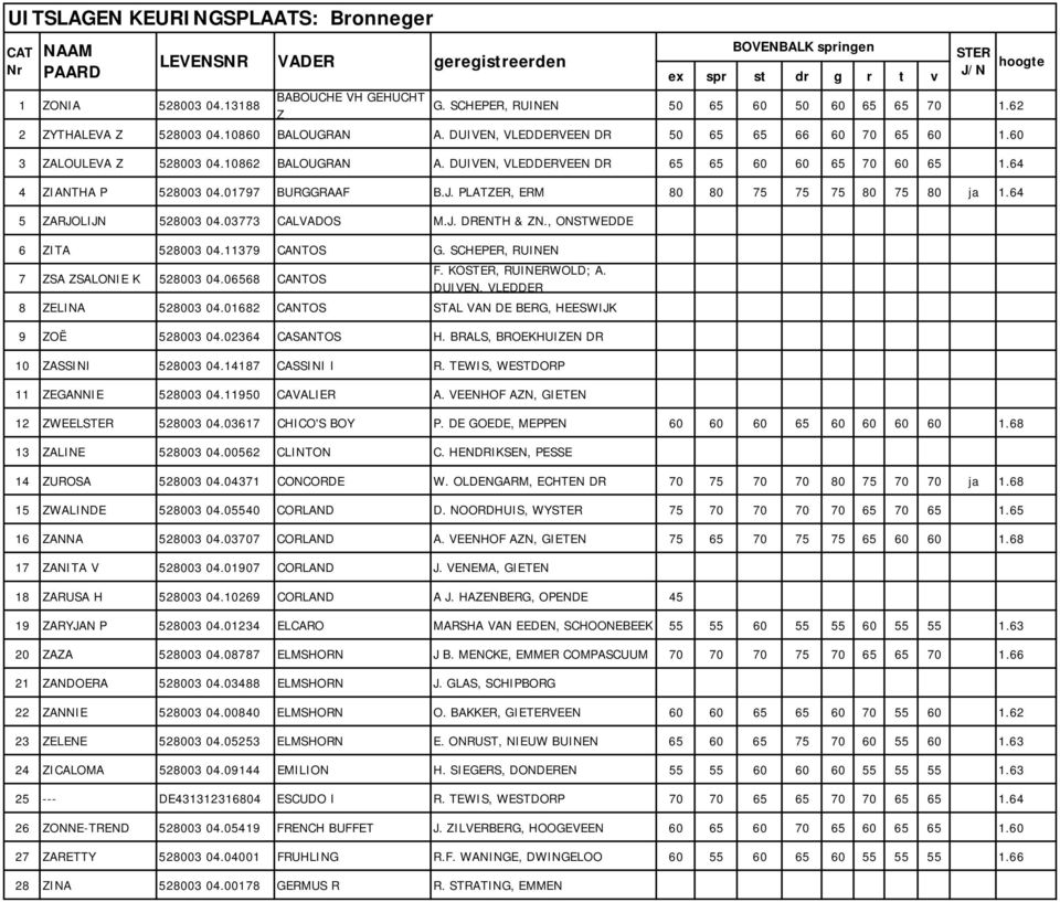 64 5 ZARJOLIJN 528003 04.03773 CALVADOS M.J. DRENTH & ZN., ONSTWEDDE 6 ZITA 528003 04.11379 CANTOS G. SCHEPER, RUINEN 7 ZSA ZSALONIE K 528003 04.06568 CANTOS F. KO, RUINERWOLD; A.