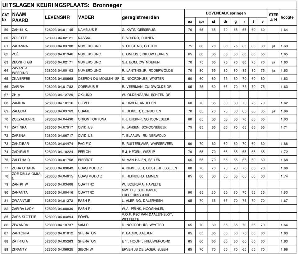 BOM, ZWINDEREN 70 75 65 75 70 80 75 70 ja 1.63 64 ZAVANTA 528003 04.00103 NUMERO UNO R. LANTING JR, RODERWOLDE 70 80 65 80 80 85 80 75 ja 1.63 WEERING 65 ZILVERFEE 528003 04.