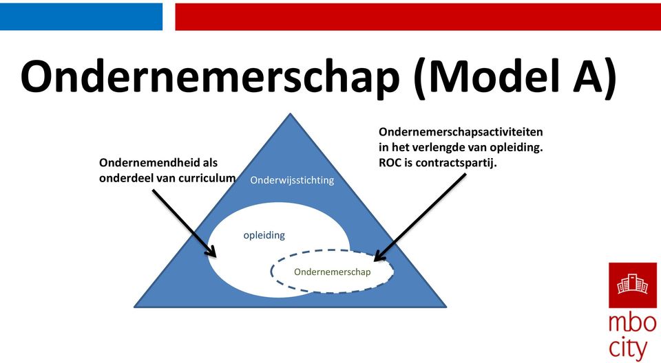 Ondernemerschapsactiviteiten in het verlengde van