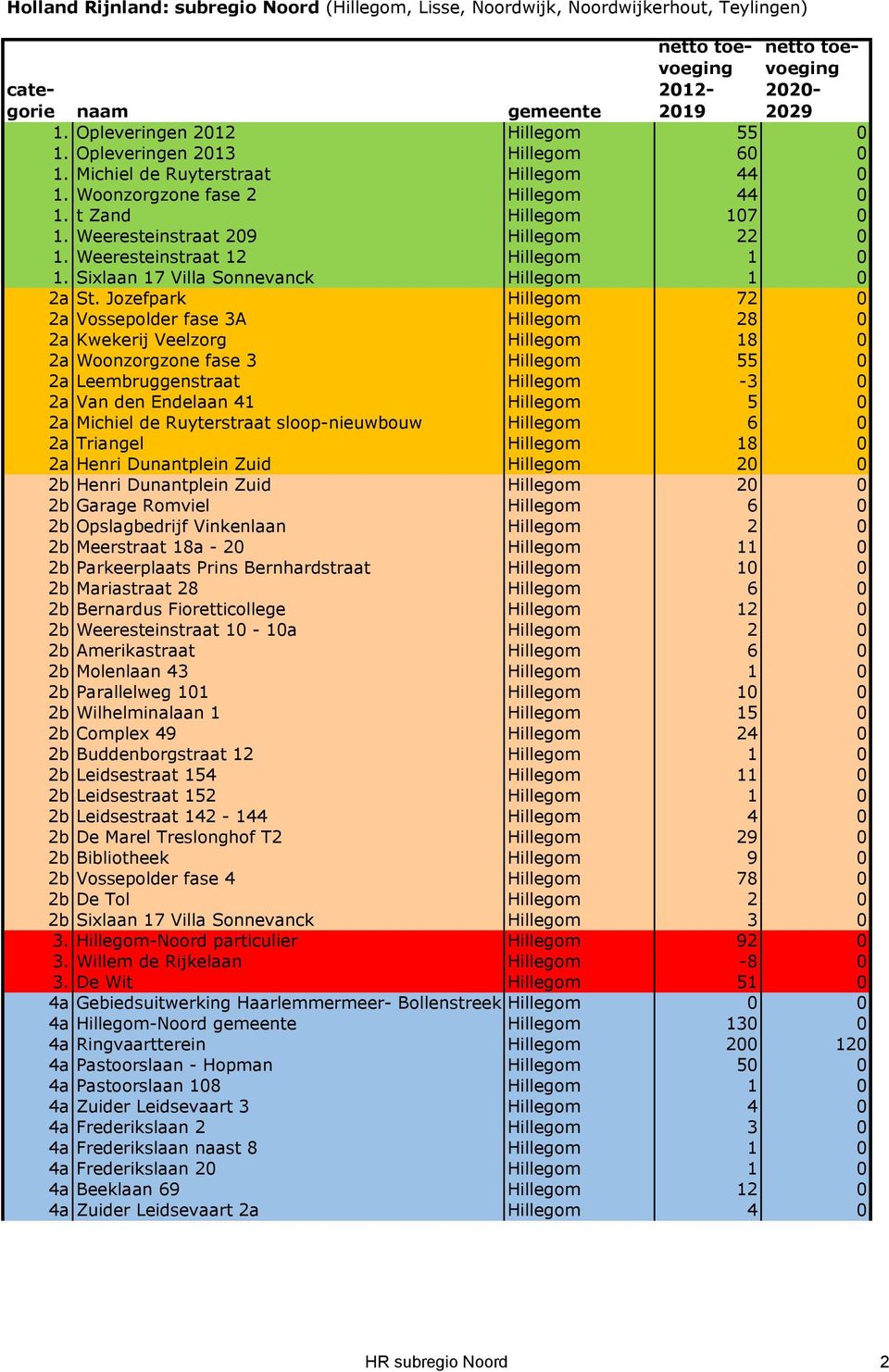 Weeresteinstraat 12 Hillegom 1 0 1. Sixlaan 17 Villa Sonnevanck Hillegom 1 0 2a St.