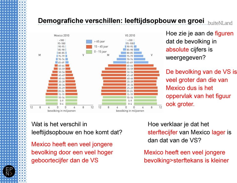 Wat is het verschil in leeftijdsopbouw en hoe komt dat?