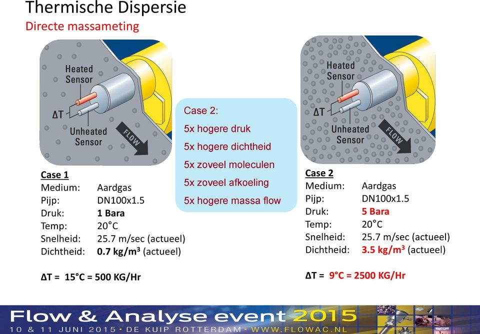 5 5x hogere massa flow Druk: 1 Bara Temp: 20 C Snelheid: 25.7 m/sec (actueel) Dichtheid: 0.