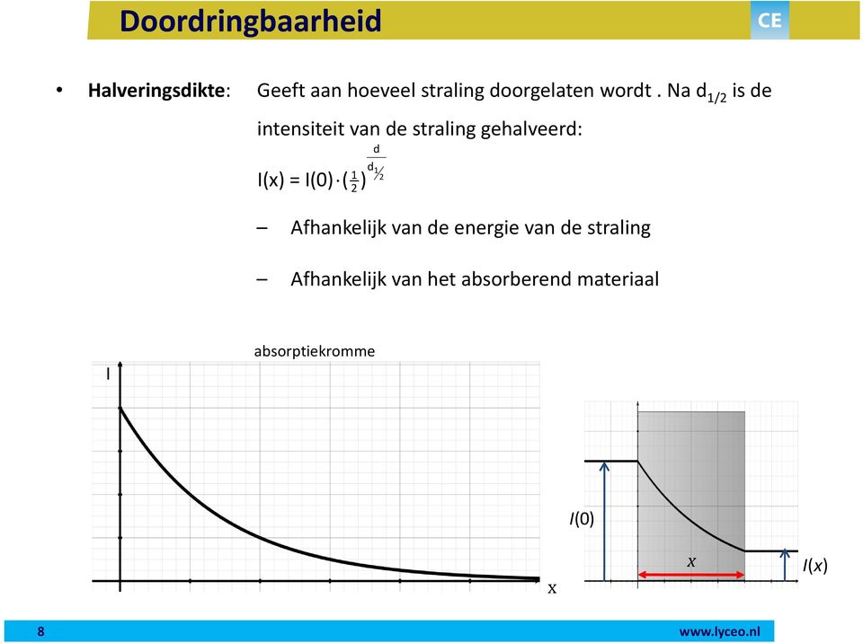 Na d 1/2 is de intensiteit van de straling gehalveerd: I(x) = I(0) ( ) 1