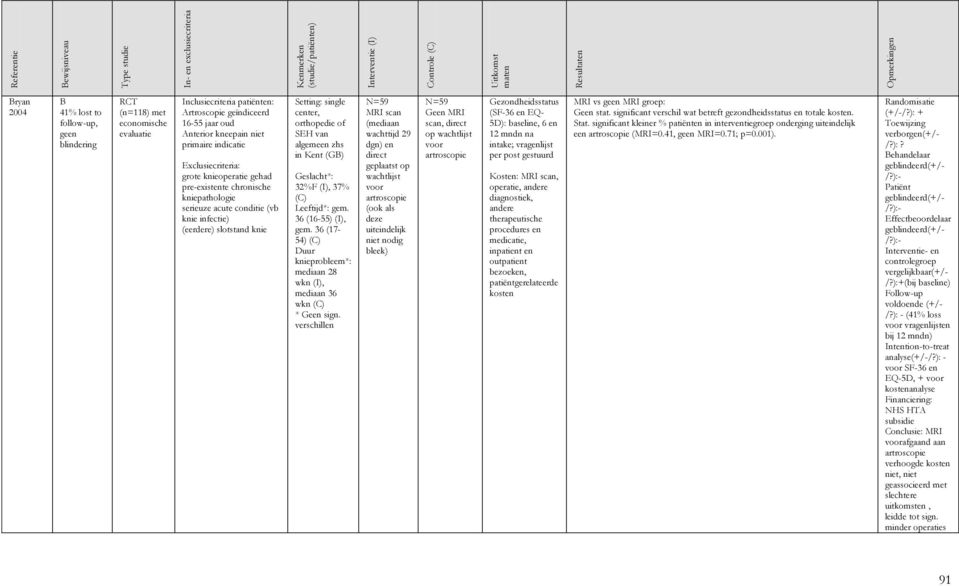 Geslacht*: 32%F (I), 37% (C) Leeftijd*: gem. 36 (16-55) (I), gem. 36 (17-54) (C) Duur knieprobleem*: mediaan 28 wkn (I), mediaan 36 wkn (C) * Geen sign.