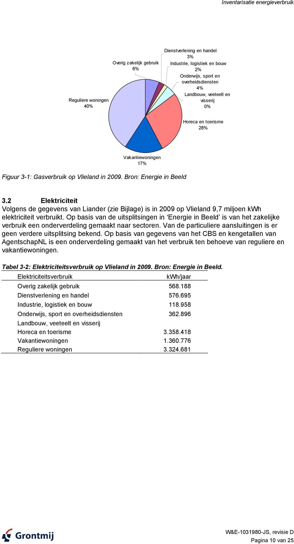 2 Elektriciteit Volgens de gegevens van Liander (zie Bijlage) is in 2009 op Vlieland 9,7 miljoen kwh elektriciteit verbruikt.