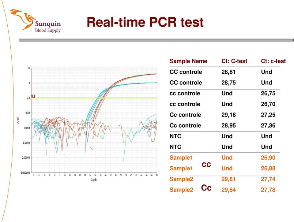 cc c t: -test 28,81 28,75 Und Und 29,18 28,95 Und Und Und Und 29,81