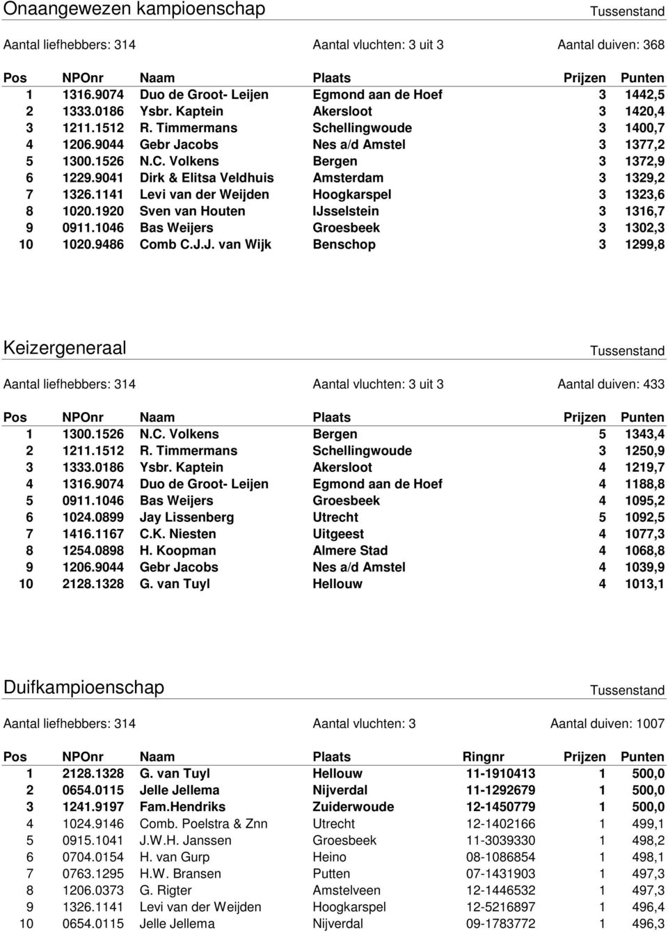 9044 Gebr Jacobs Nes a/d Amstel 3 1377,2 5 1300.1526 N.C. Volkens Bergen 3 1372,9 6 1229.9041 Dirk & Elitsa Veldhuis Amsterdam 3 1329,2 7 1326.1141 Levi van der Weijden Hoogkarspel 3 1323,6 8 1020.