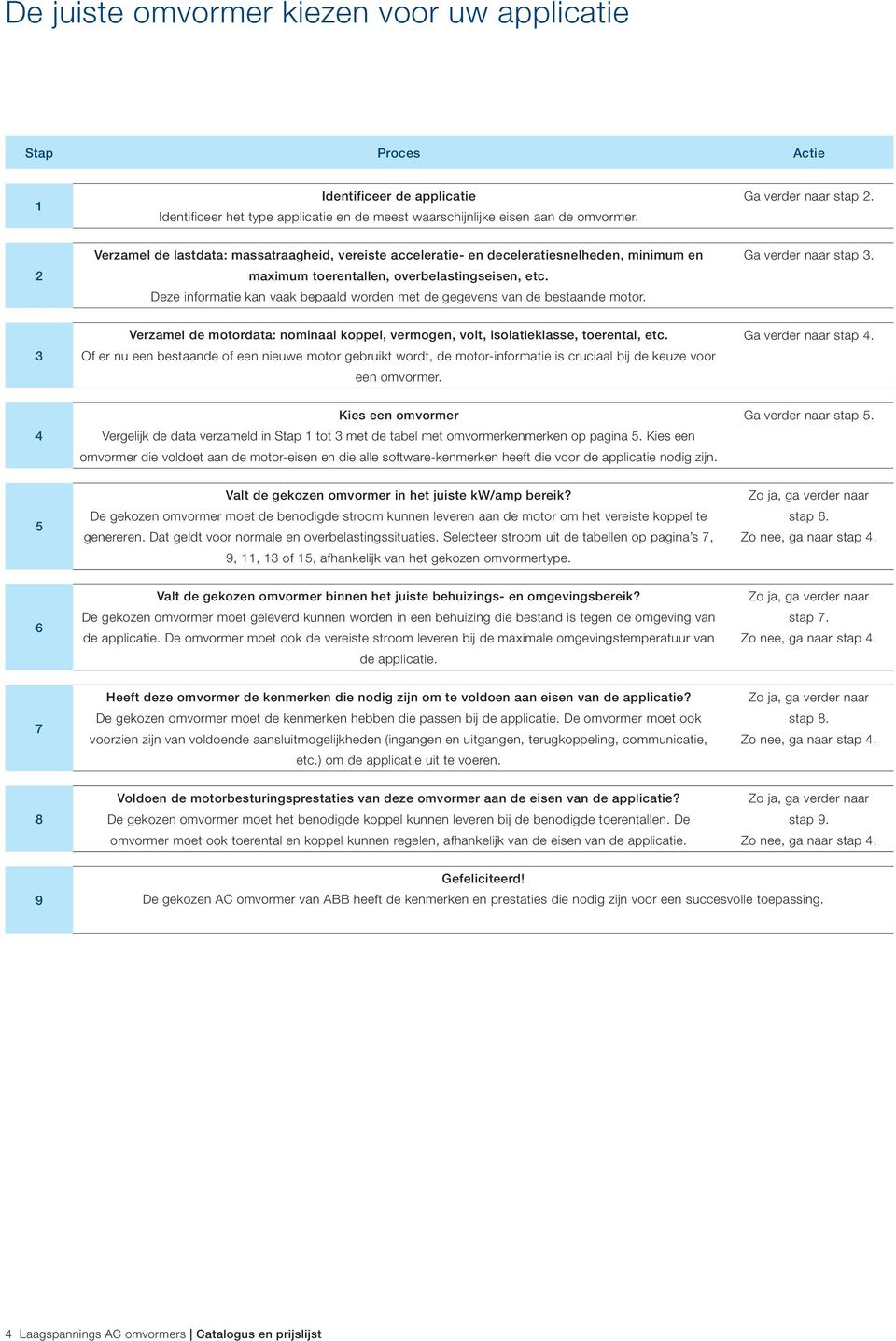 Deze informatie kan vaak bepaald worden met de gegevens van de bestaande motor. Ga verder naar stap 3. 3 Verzamel de motordata: nominaal koppel, vermogen, volt, isolatieklasse, toerental, etc.