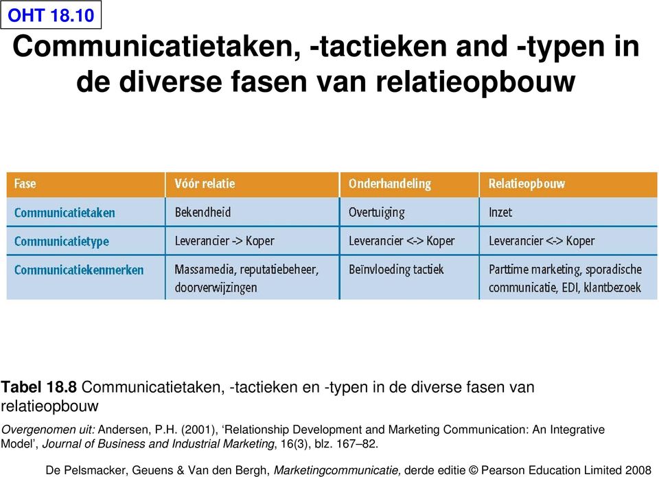 18.8 Communicatietaken, -tactieken en -typen in de diverse fasen van relatieopbouw