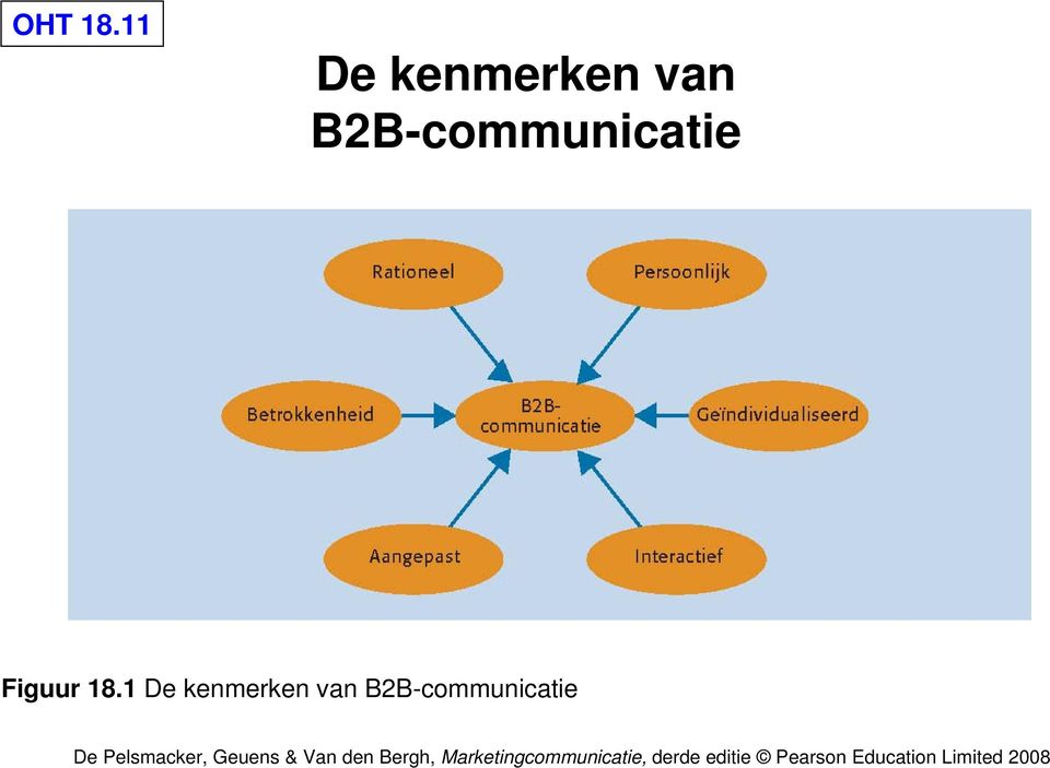 B2B-communicatie