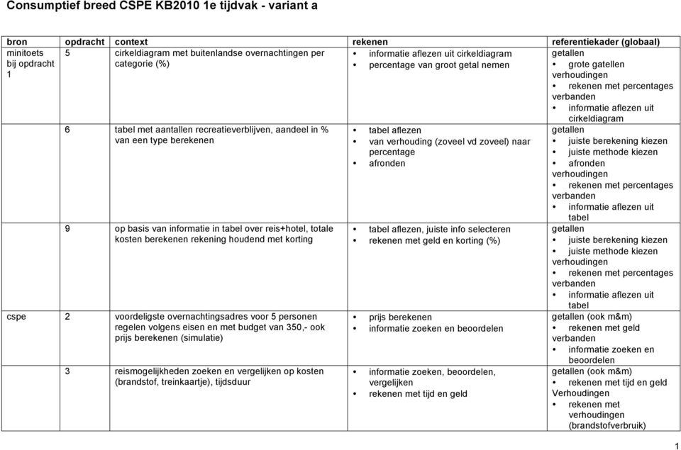 recreatieverblijven, aandeel in % van een type berekenen 9 op basis van informatie in tabel over reis+hotel, totale kosten berekenen rekening houdend met korting cspe 2 voordeligste