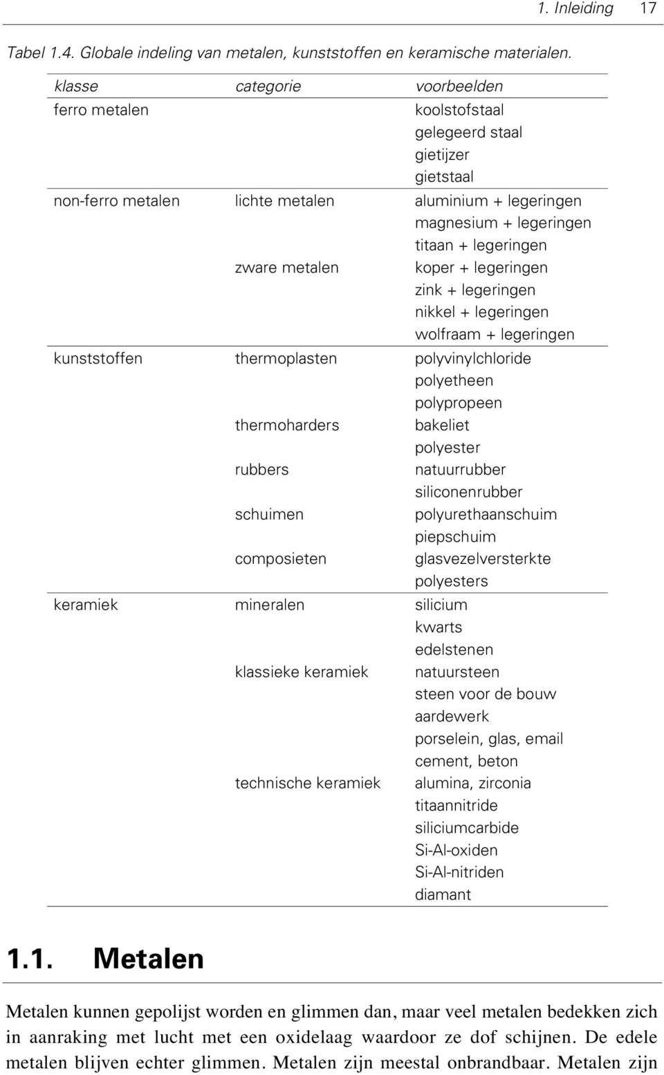 legeringen koper + legeringen zink + legeringen nikkel + legeringen wolfraam + legeringen kunststoffen thermoplasten thermoharders rubbers schuimen composieten polyvinylchloride polyetheen