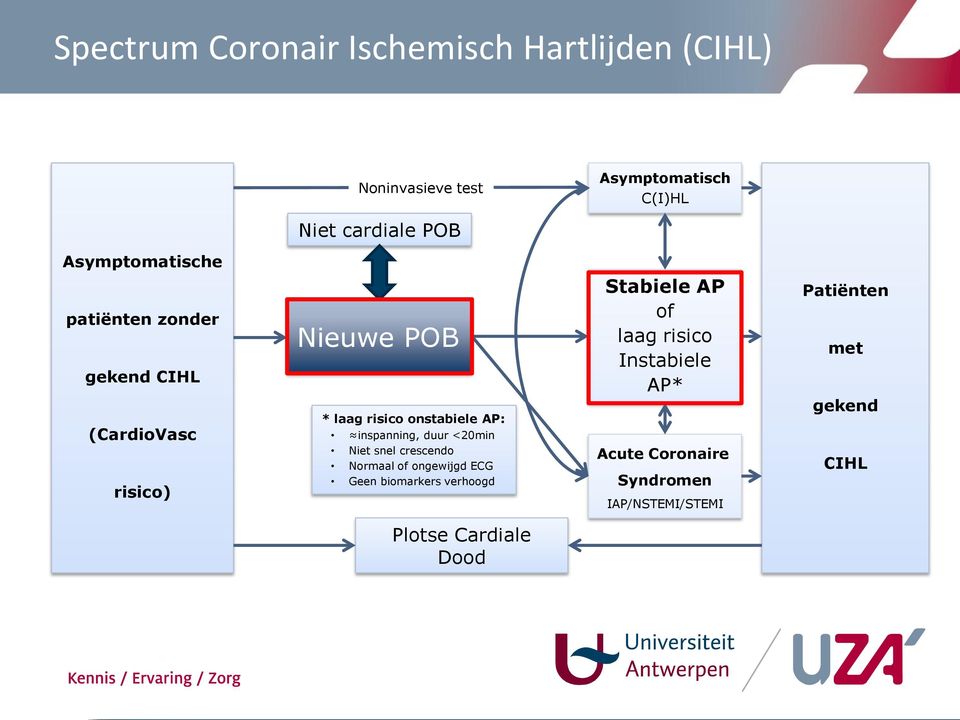 inspanning, duur <20min Niet snel crescendo Normaal of ongewijgd ECG Geen biomarkers verhoogd Stabiele AP of