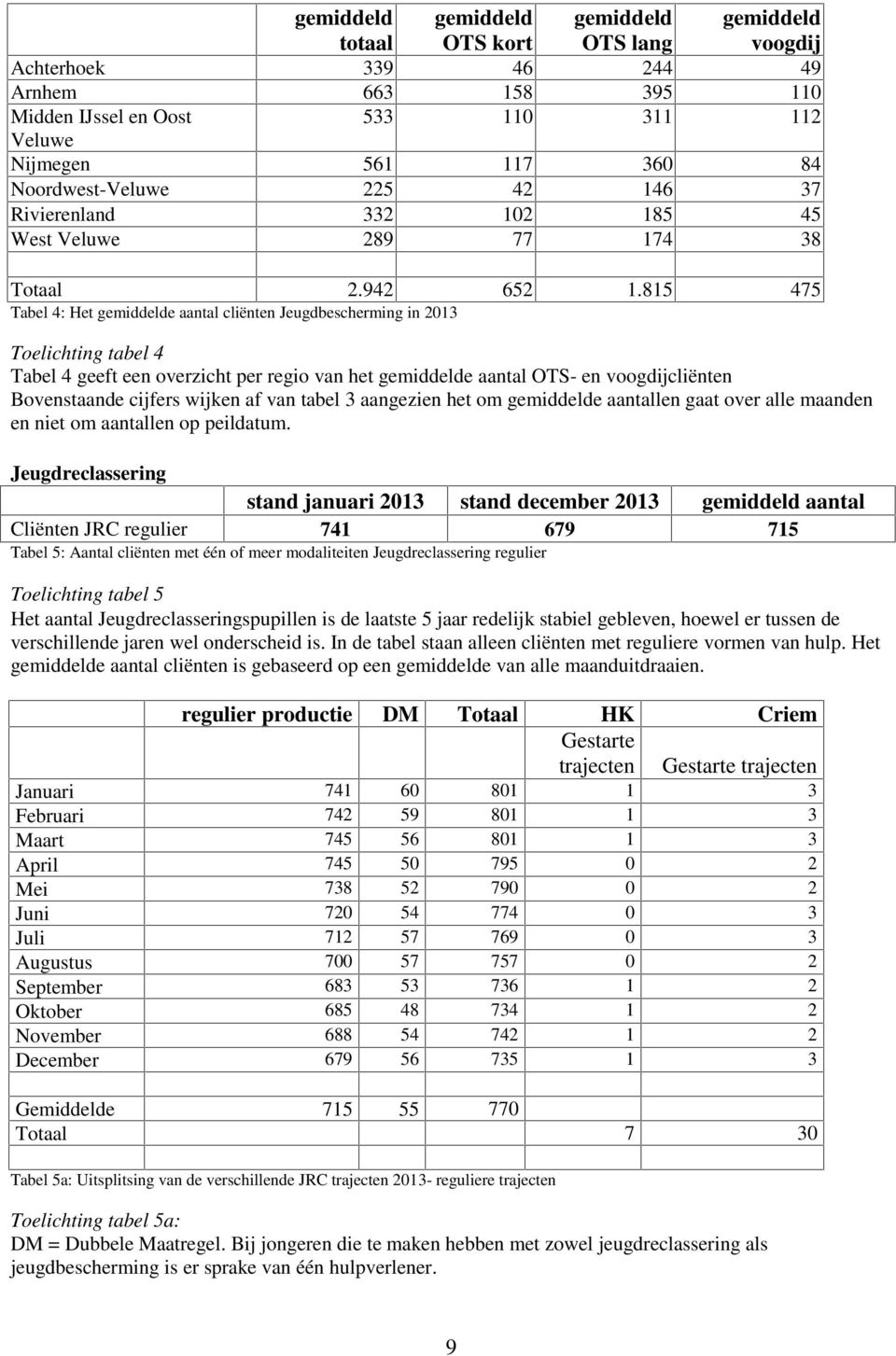 815 475 Tabel 4: Het gemiddelde aantal cliënten Jeugdbescherming in 2013 Toelichting tabel 4 Tabel 4 geeft een overzicht per regio van het gemiddelde aantal OTS- en voogdijcliënten Bovenstaande