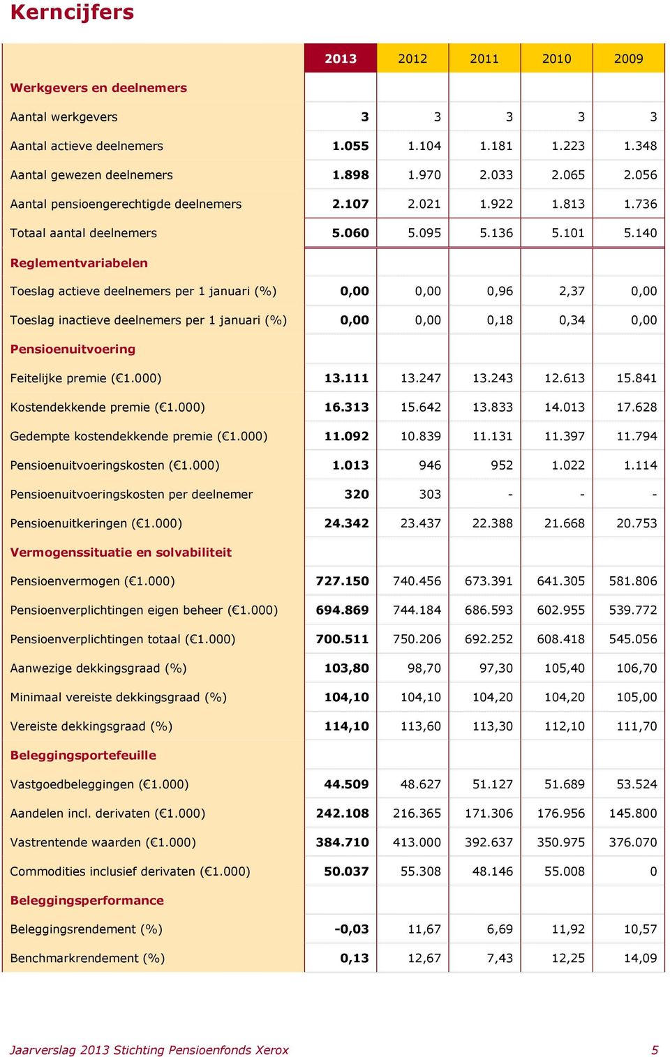 140 Reglementvariabelen Toeslag actieve deelnemers per 1 januari (%) 0,00 0,00 0,96 2,37 0,00 Toeslag inactieve deelnemers per 1 januari (%) 0,00 0,00 0,18 0,34 0,00 Pensioenuitvoering Feitelijke