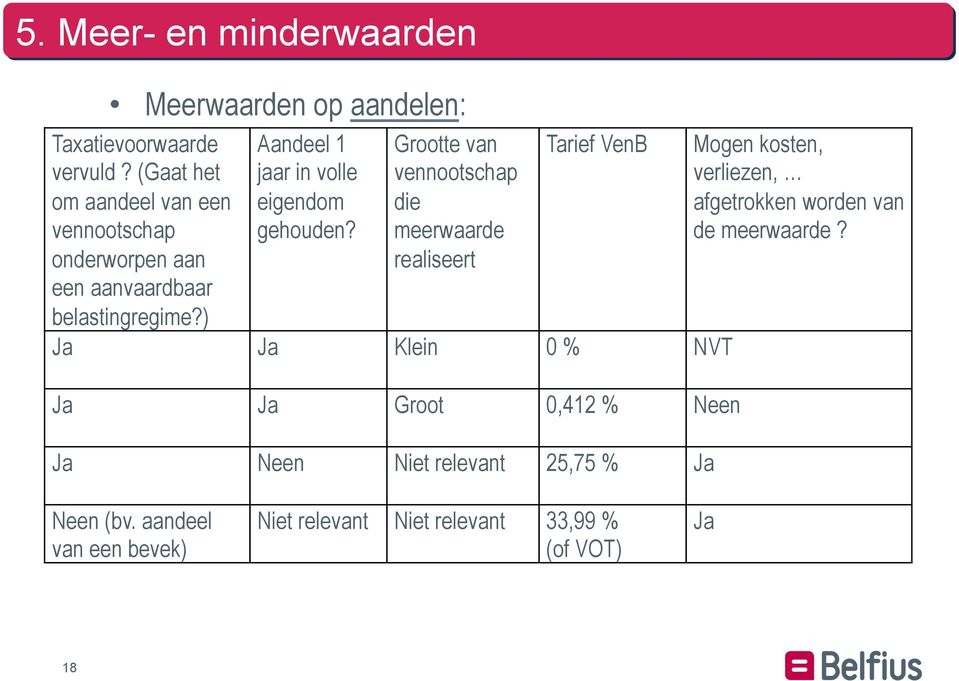 ) Aandeel 1 jaar in volle eigendom gehouden?