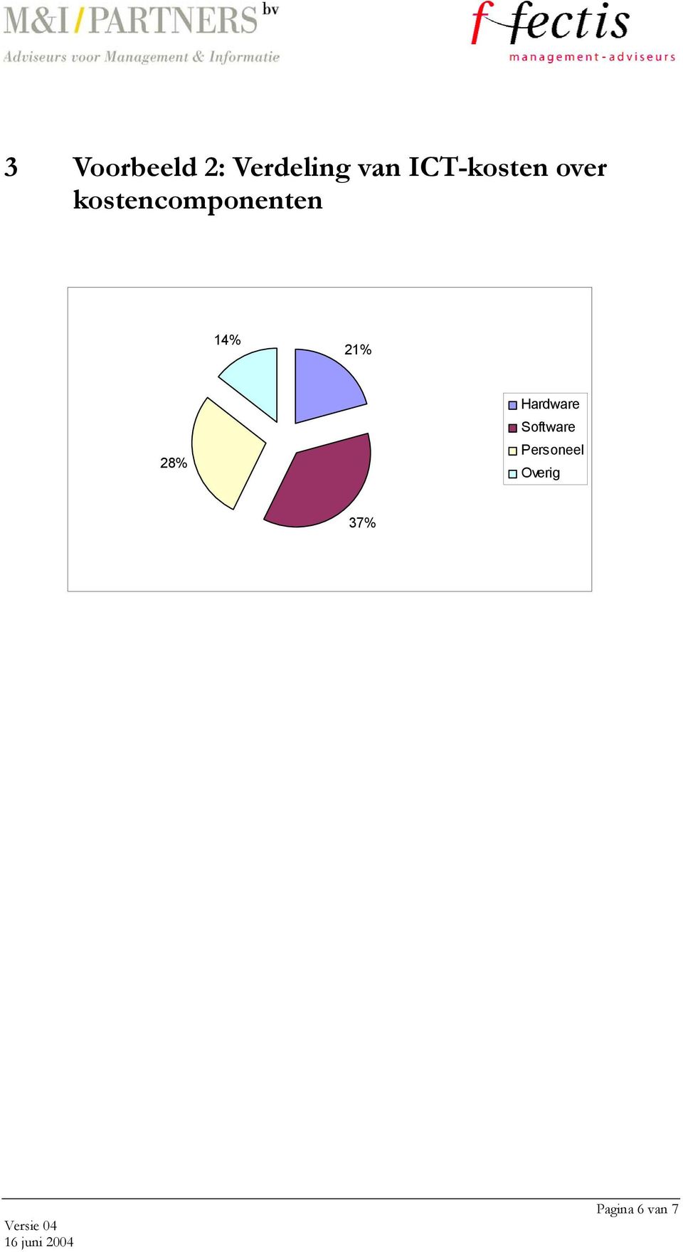 kostencomponenten 14% 21% 28%