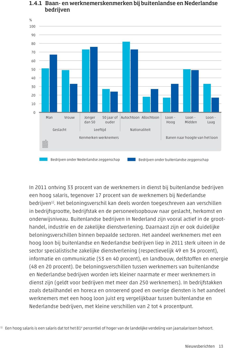 33 procent van de werknemers in dienst bij buitenlandse bedrijven een hoog salaris, tegenover 17 procent van de werknemers bij Nederlandse bedrijven 1).