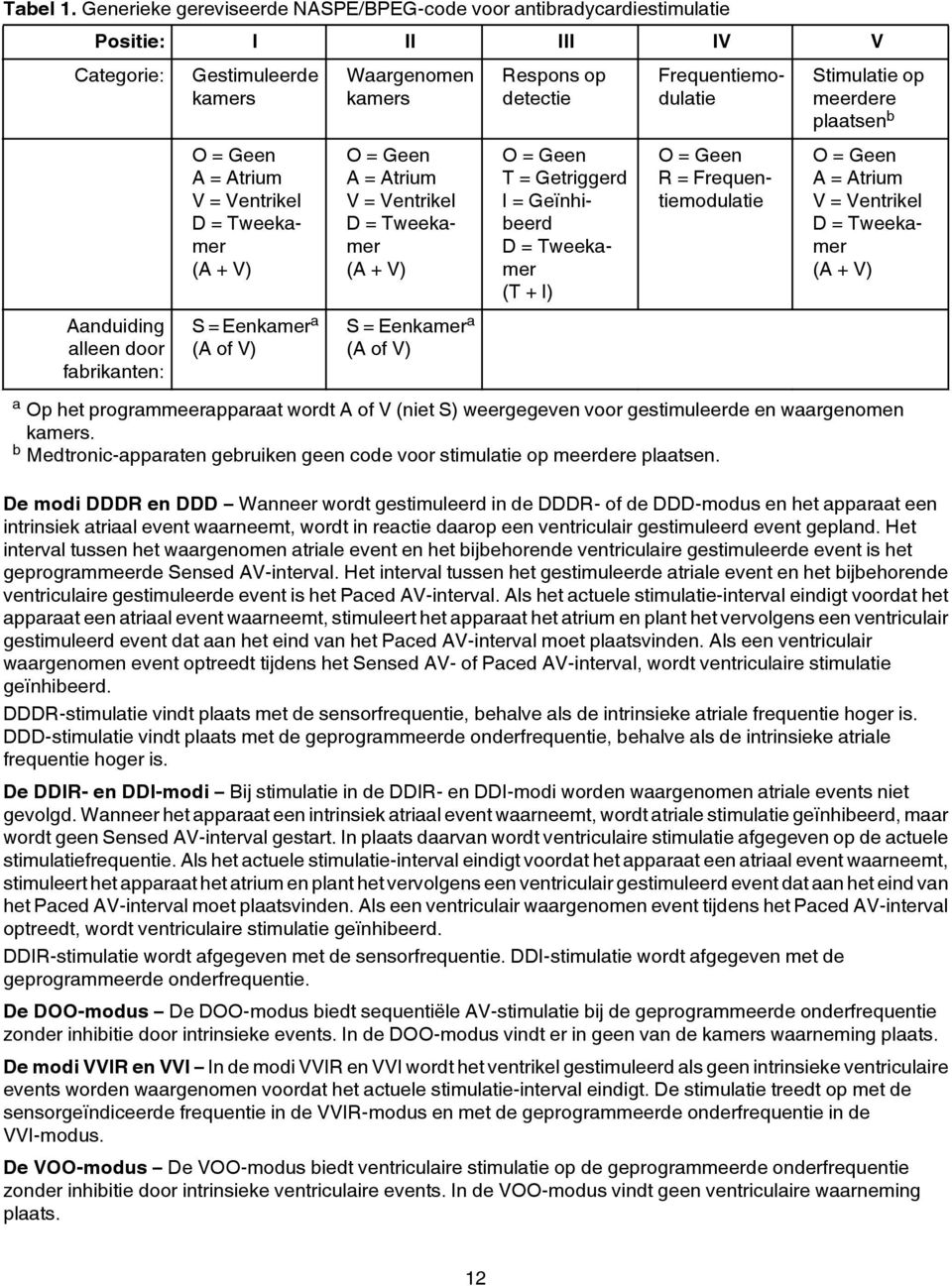 Tweekamer (A + V) S = Eenkamer a (A of V) Waargenomen kamers O = Geen A = Atrium V = Ventrikel D = Tweekamer (A + V) S = Eenkamer a (A of V) Respons op detectie O = Geen T = Getriggerd I =