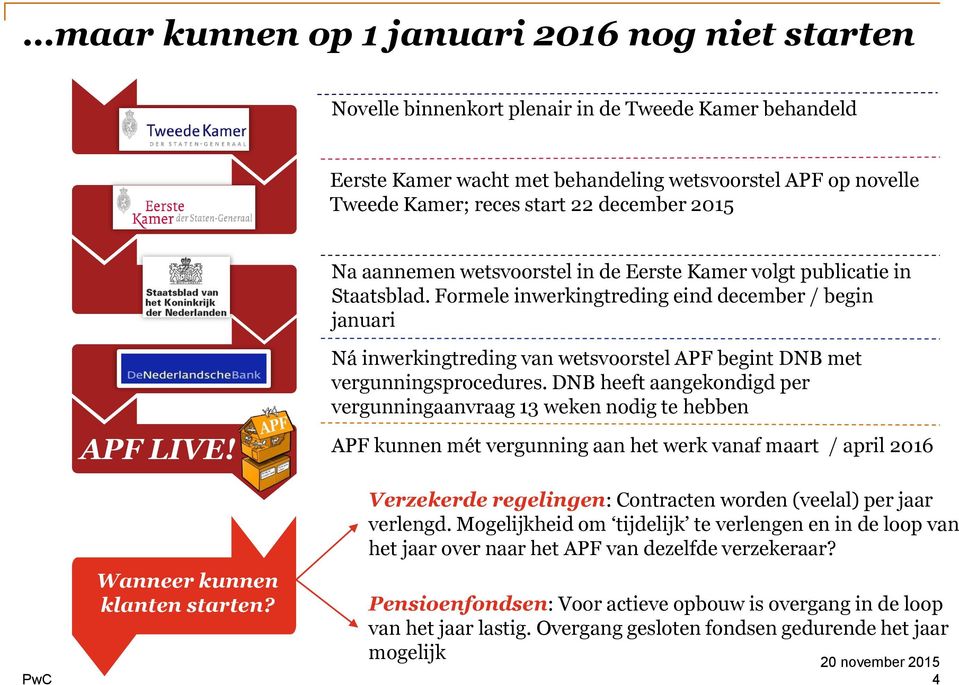 Formele inwerkingtreding eind december / begin januari Ná inwerkingtreding van wetsvoorstel APF begint DNB met vergunningsprocedures.