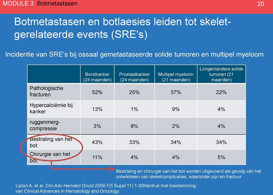 Longen/andere solide tumoren (21 maanden) 52% 25% 37% 22% 13% 1% 9% 4% 3% 8% 2% 4% 43% 33% 34% 34% 11% 4% 4% 5% Bestraling en chirurgie van het bot worden uitgevoerd als gevolg van het