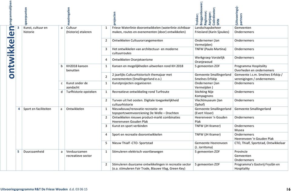 Cultuurarrangementen Ondernemer (Jan Ondernemers Vermeijden) 3 Het ontwikkelen van architectuur- en moderne TNFW (Paulo Martina) Ondernemers cultuurroutes 4 Ontwikkelen Oranjetoerisme Werkgroep