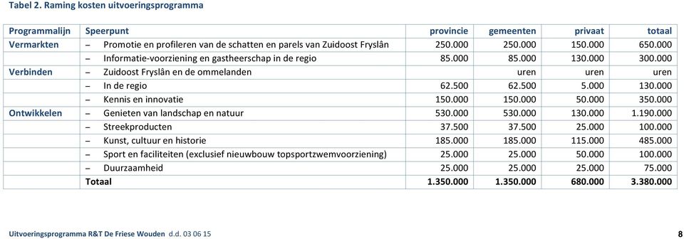 000 150.000 50.000 350.000 Ontwikkelen Genieten van landschap en natuur 530.000 530.000 130.000 1.190.000 Streekproducten 37.500 37.500 25.000 100.000 Kunst, cultuur en historie 185.000 185.000 115.