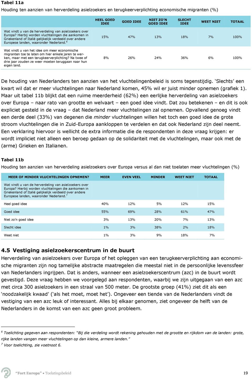 Hierbij worden vluchtelingen die aankomen in Griekenland of Italië gelijkelijk verdeeld over andere 15% 47% 13% 18% 7% 100% Europese landen, waaronder Nederland.