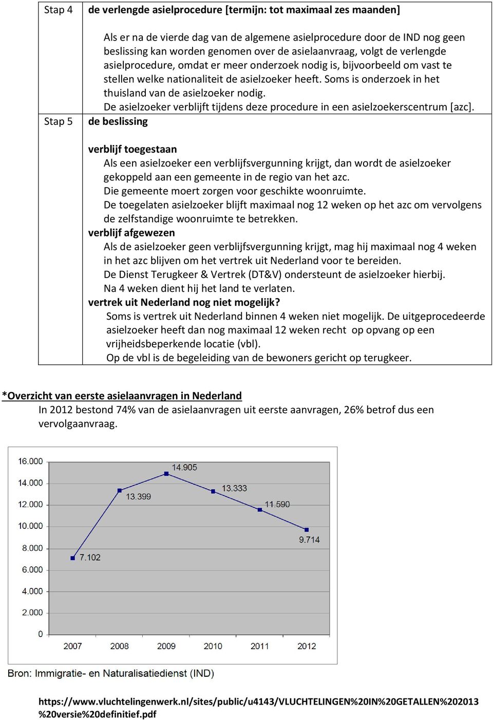 Soms is onderzoek in het thuisland van de asielzoeker nodig. De asielzoeker verblijft tijdens deze procedure in een asielzoekerscentrum [azc].